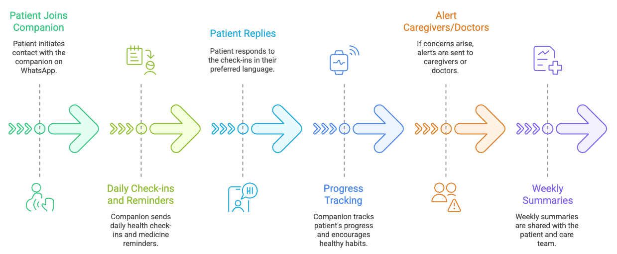 How it works flow diagram